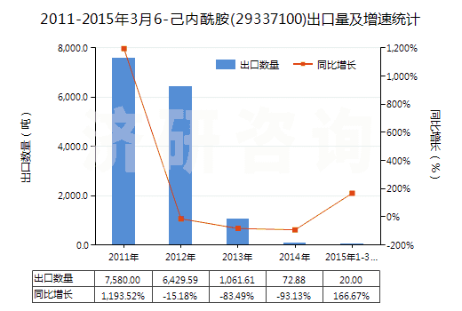 2011-2015年3月6-己內(nèi)酰胺(29337100)出口量及增速統(tǒng)計(jì)